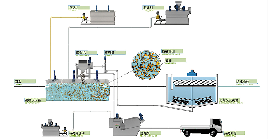磁絮凝沉淀技术