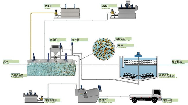 磁絮凝技术在治理印染废水方面的应用-苏州必源环保
