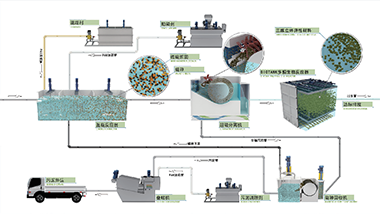 MagBio水体净化技术（MagSep超磁分离+Biotank多相生物反应箱）